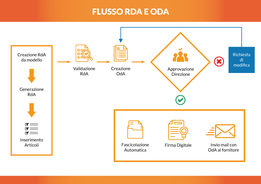 Flusso-RDA_ODA