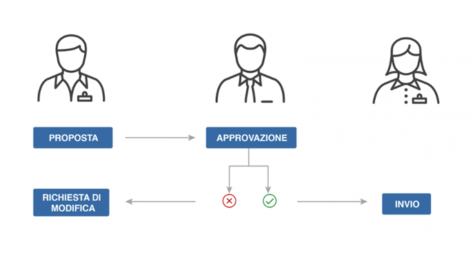 workflow collaborativo
