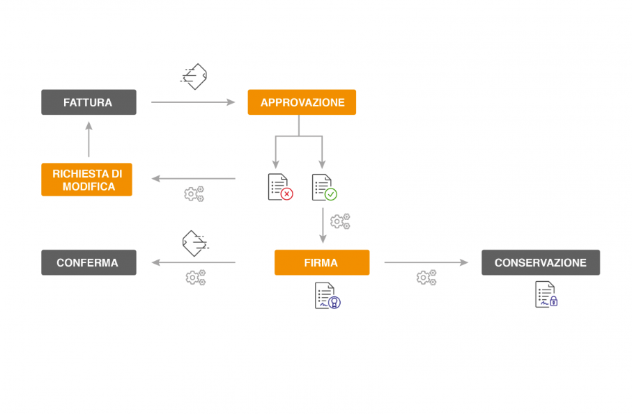workflow documentale